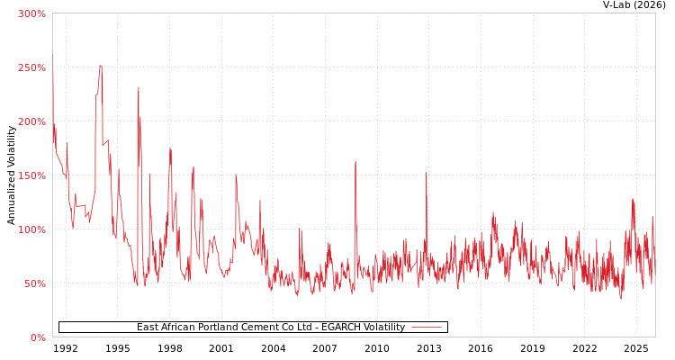 graph of East African Portland Cement Co Ltd EGARCH