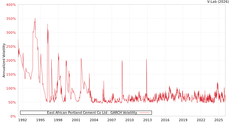 graph of East African Portland Cement Co Ltd GARCH