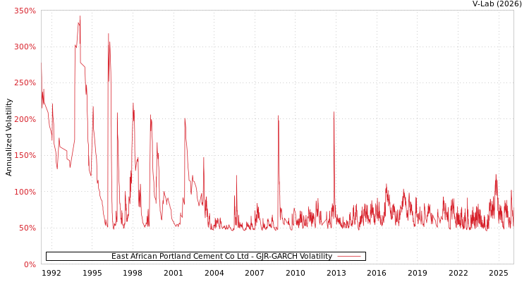 graph of East African Portland Cement Co Ltd GJR-GARCH