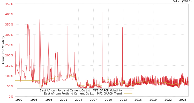 graph of East African Portland Cement Co Ltd MF2-GARCH