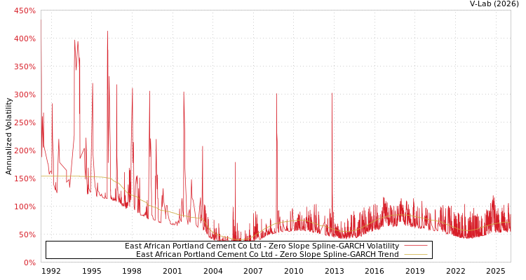 graph of East African Portland Cement Co Ltd S0GARCH