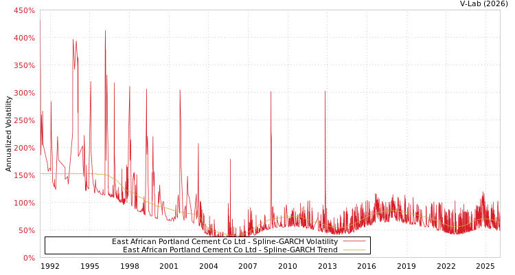 graph of East African Portland Cement Co Ltd SGARCH