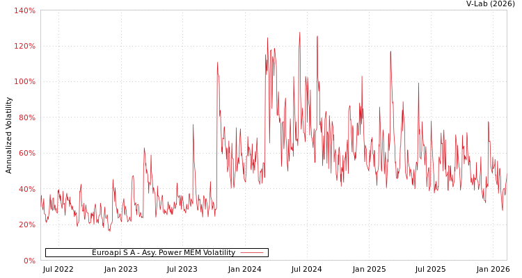 graph of Euroapi S A APMEM