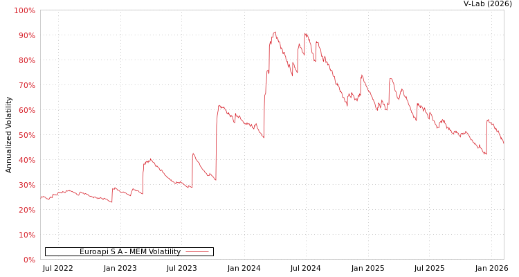 graph of Euroapi S A MEM