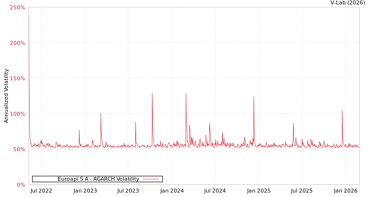 graph of Euroapi S A AGARCH