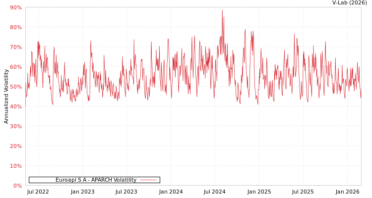 graph of Euroapi S A APARCH