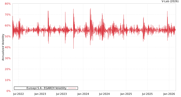 graph of Euroapi S A EGARCH