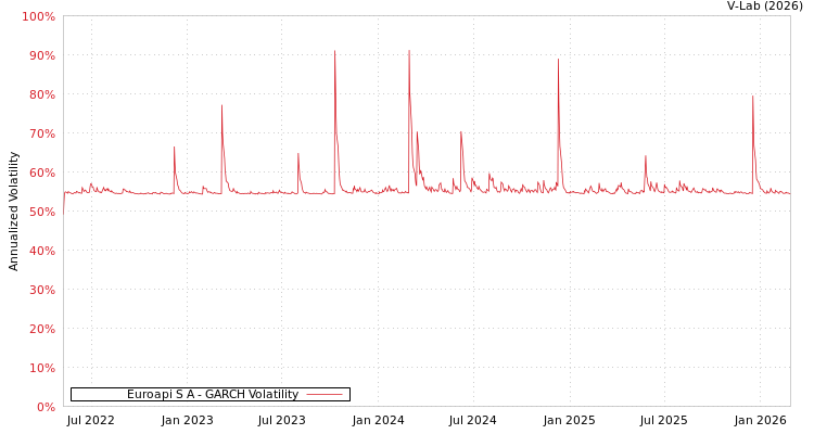 graph of Euroapi S A GARCH
