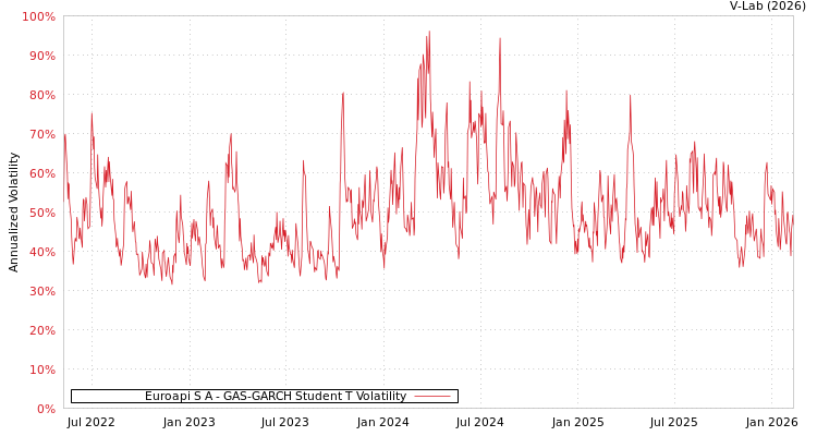graph of Euroapi S A GAS-GARCH-T