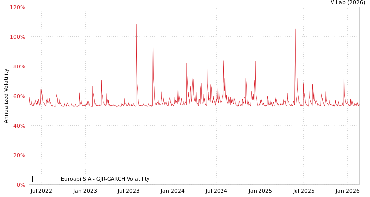 graph of Euroapi S A GJR-GARCH