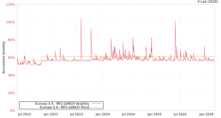 graph of Euroapi S A MF2-GARCH