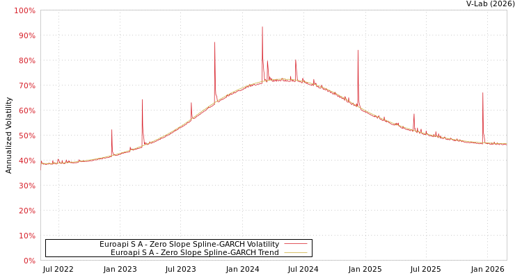 graph of Euroapi S A S0GARCH
