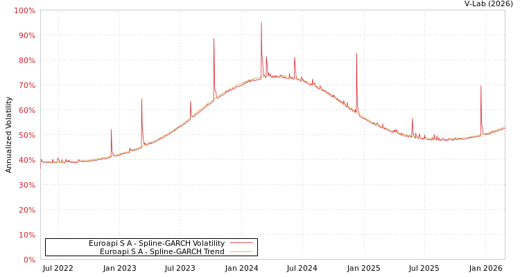 graph of Euroapi S A SGARCH