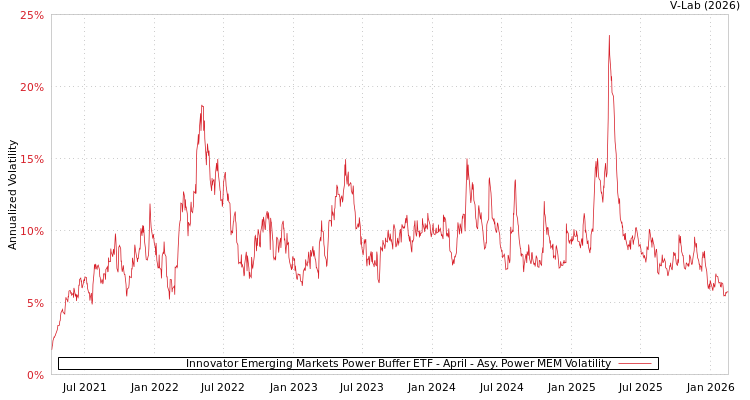 graph of Innovator Emerging Markets Power Buffer ETF - April APMEM