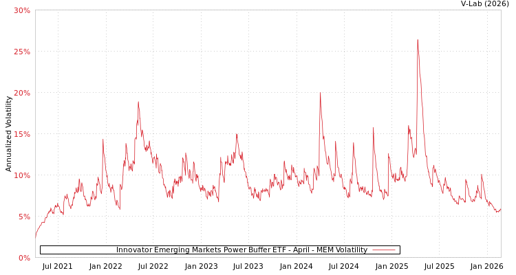 graph of Innovator Emerging Markets Power Buffer ETF - April MEM