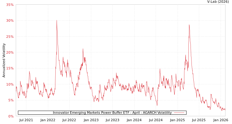 graph of Innovator Emerging Markets Power Buffer ETF - April AGARCH