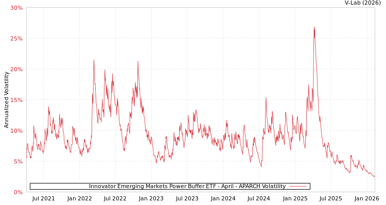 graph of Innovator Emerging Markets Power Buffer ETF - April APARCH