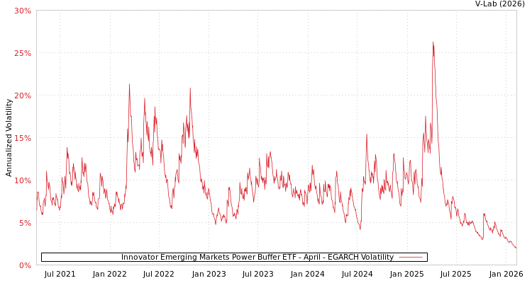 graph of Innovator Emerging Markets Power Buffer ETF - April EGARCH