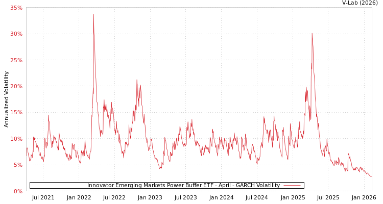 graph of Innovator Emerging Markets Power Buffer ETF - April GARCH