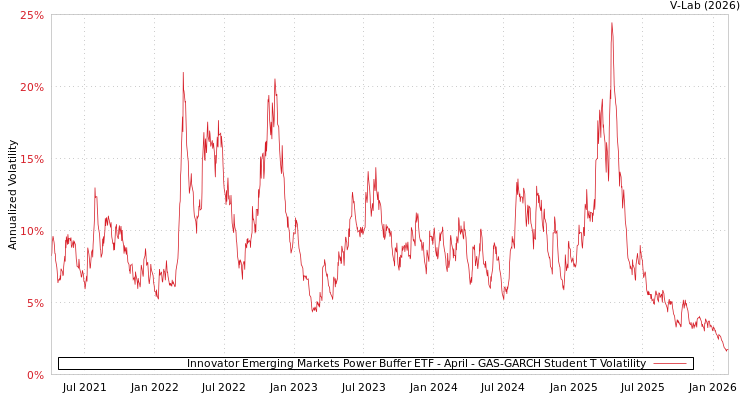 graph of Innovator Emerging Markets Power Buffer ETF - April GAS-GARCH-T