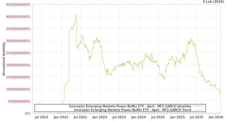 graph of Innovator Emerging Markets Power Buffer ETF - April MF2-GARCH