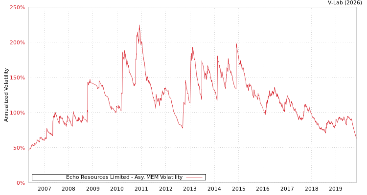 graph of Echo Resources Limited AMEM