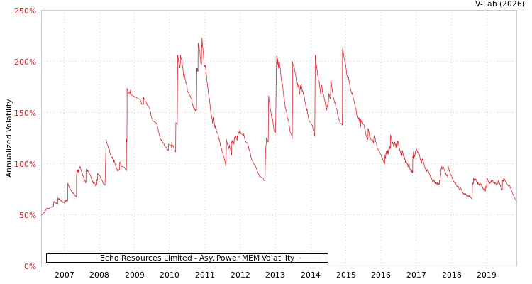 graph of Echo Resources Limited APMEM