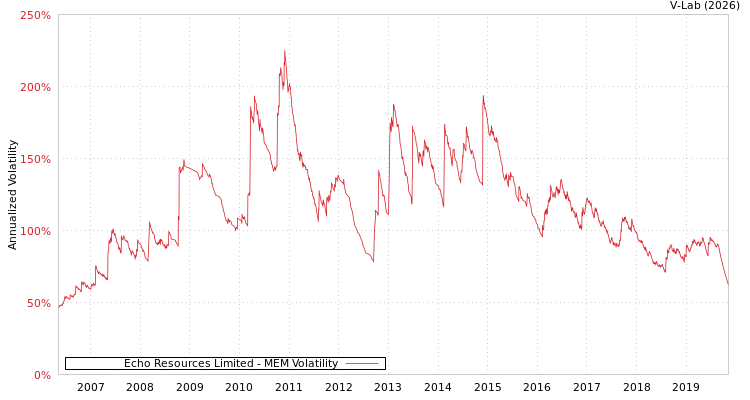 graph of Echo Resources Limited MEM