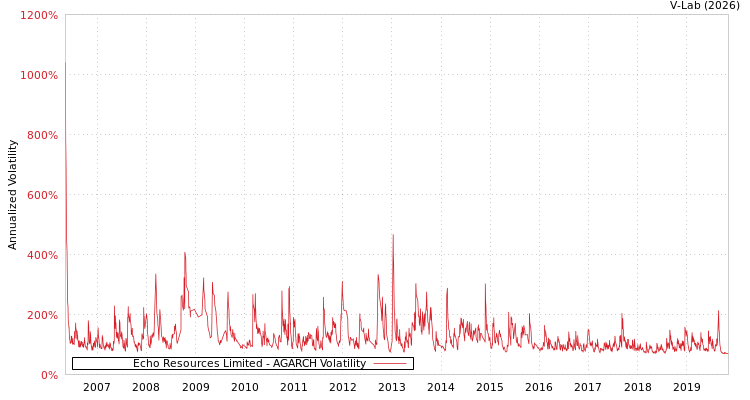 graph of Echo Resources Limited AGARCH
