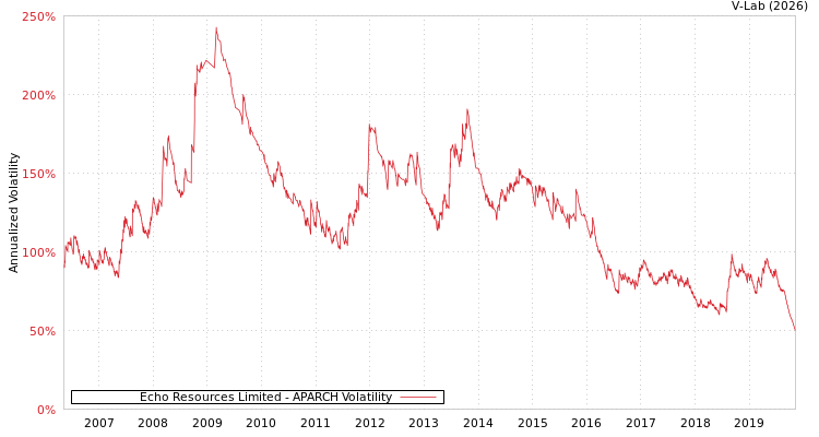 graph of Echo Resources Limited APARCH