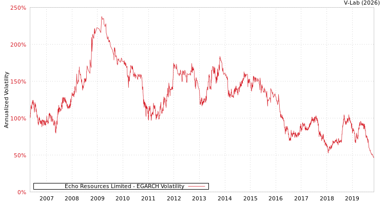 graph of Echo Resources Limited EGARCH
