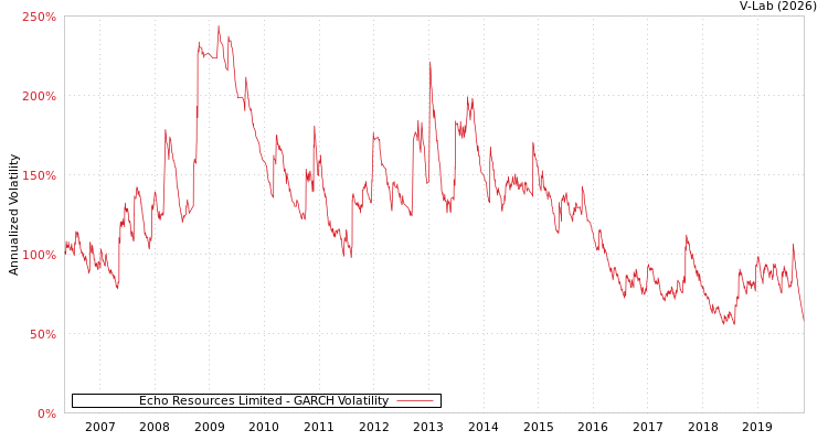 graph of Echo Resources Limited GARCH