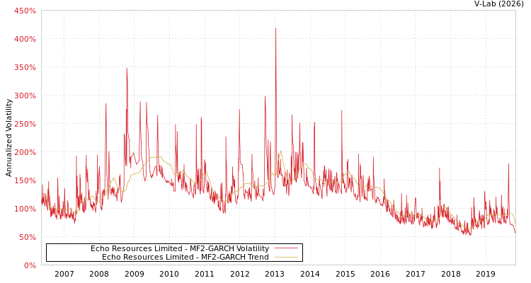 graph of Echo Resources Limited MF2-GARCH