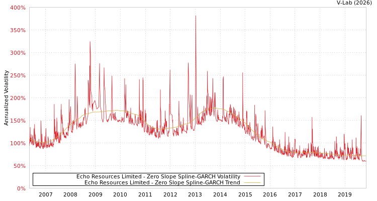 graph of Echo Resources Limited S0GARCH