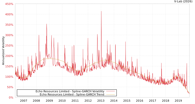graph of Echo Resources Limited SGARCH