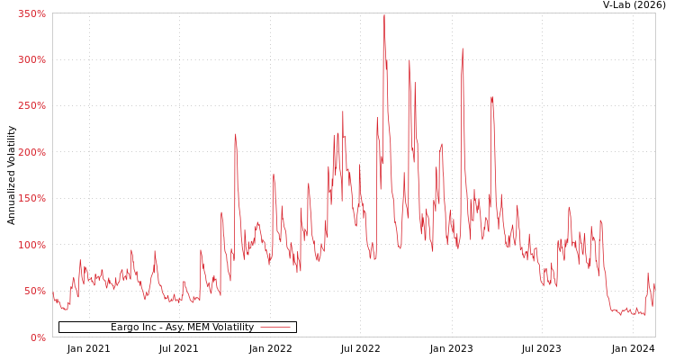 graph of Eargo Inc AMEM
