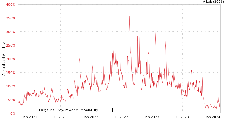 graph of Eargo Inc APMEM