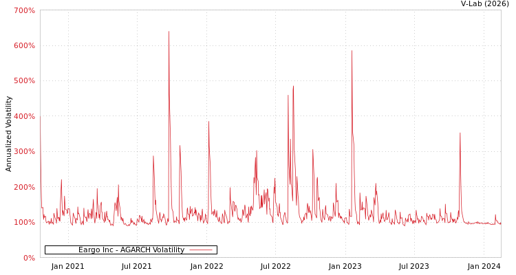 graph of Eargo Inc AGARCH