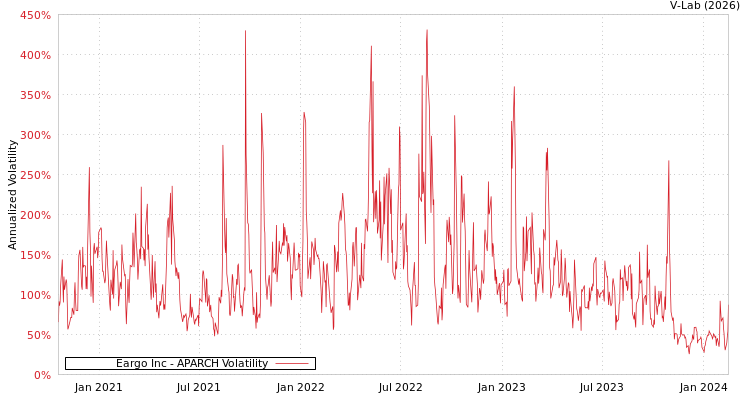 graph of Eargo Inc APARCH