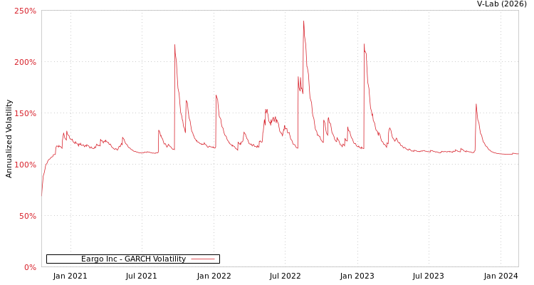 graph of Eargo Inc GARCH