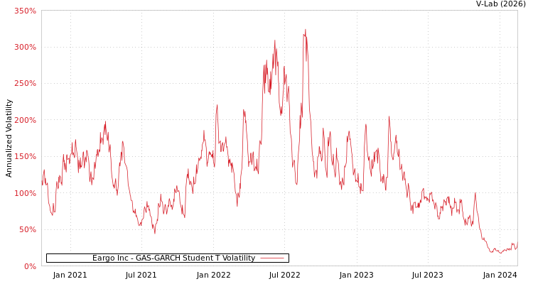 graph of Eargo Inc GAS-GARCH-T
