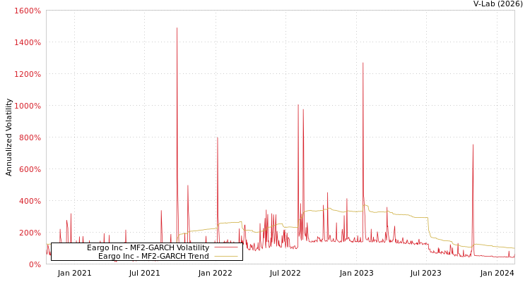 graph of Eargo Inc MF2-GARCH
