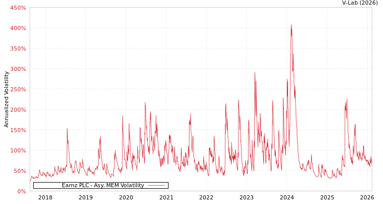 graph of Earnz PLC AMEM