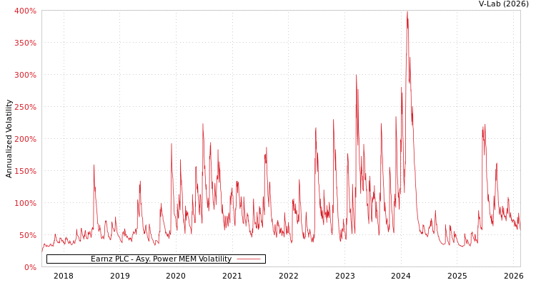 graph of Earnz PLC APMEM