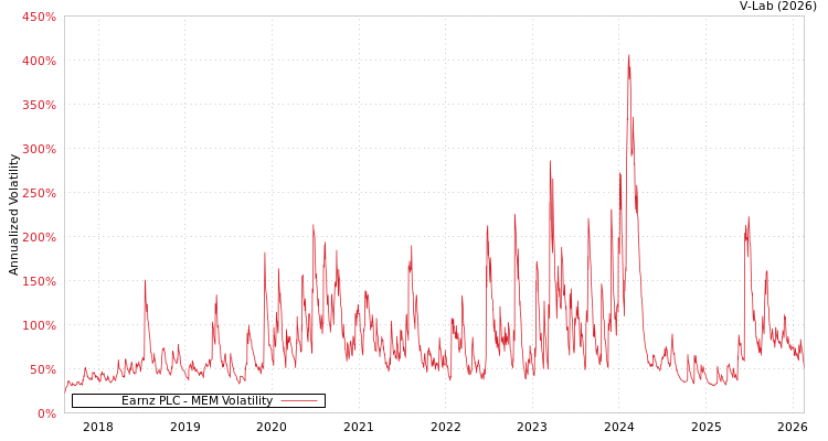 graph of Earnz PLC MEM