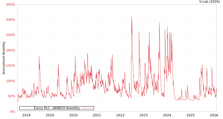 graph of Earnz PLC APARCH