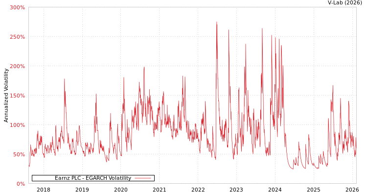 graph of Earnz PLC EGARCH