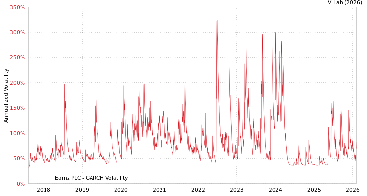 graph of Earnz PLC GARCH