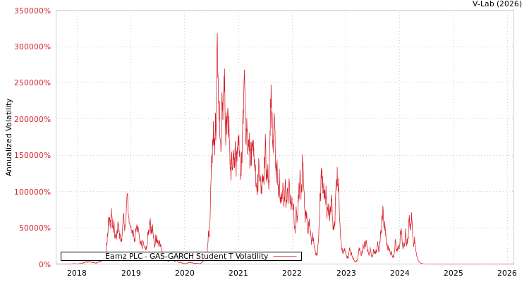 graph of Earnz PLC GAS-GARCH-T
