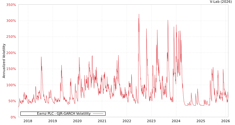 graph of Earnz PLC GJR-GARCH